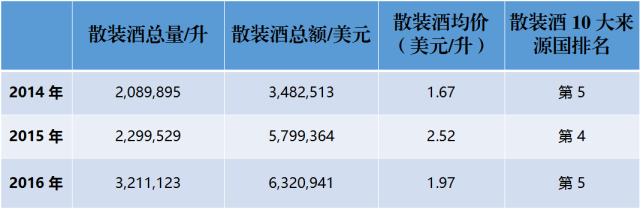 近3年來(lái)，中國(guó)到底進(jìn)口了多少法國(guó)葡萄酒？
