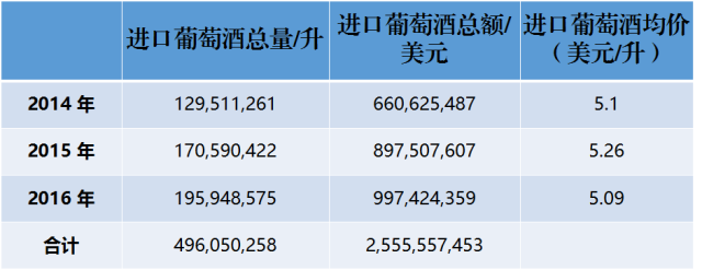 近3年來(lái)，中國(guó)到底進(jìn)口了多少法國(guó)葡萄酒？