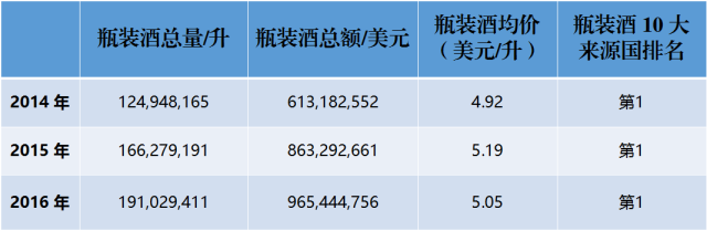近3年來(lái)，中國(guó)到底進(jìn)口了多少法國(guó)葡萄酒？